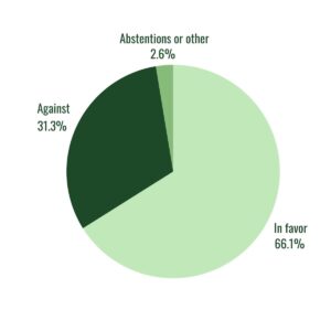 Results of the votes for the adoption of the Nature Restoration Act.