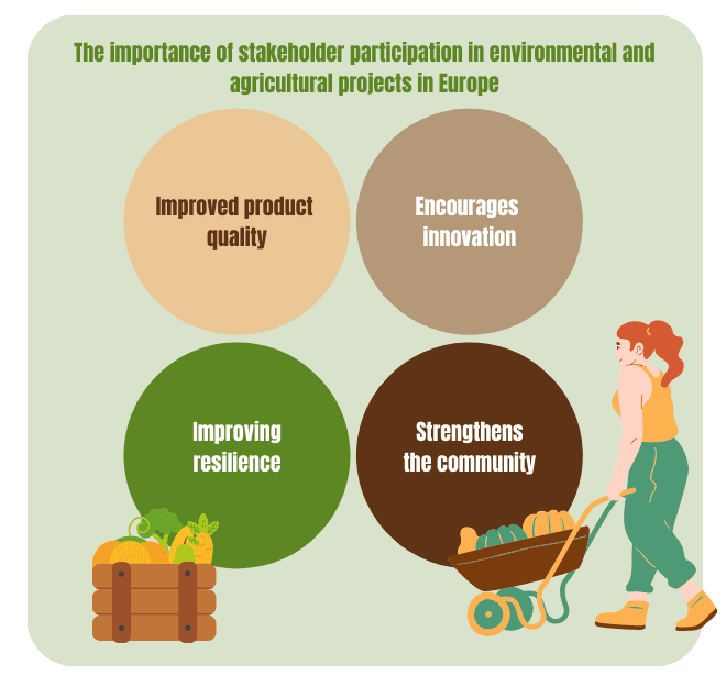 The importance of stakeholder participation in environmental and agricultural projects in Europe