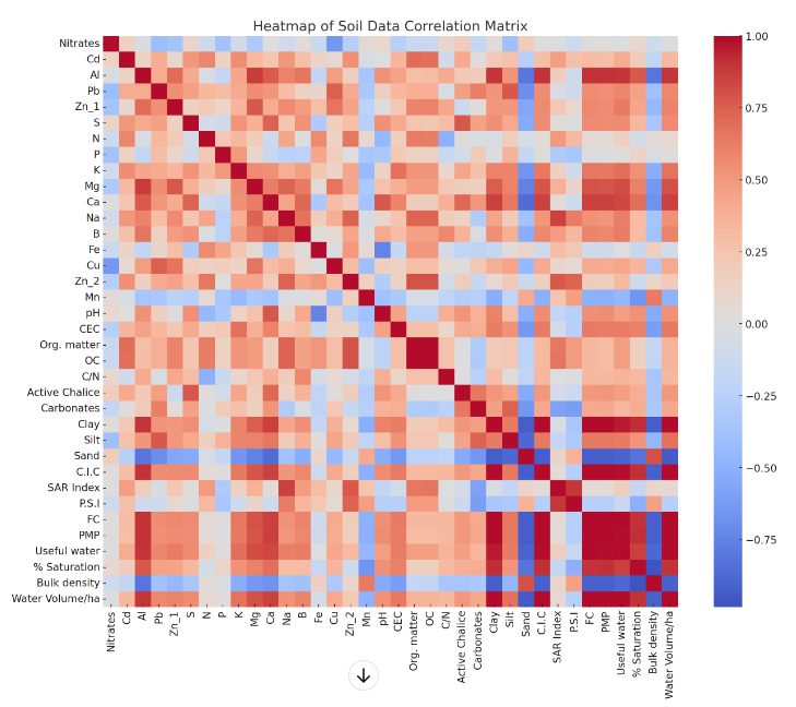 Heatmap of Soil Data Correlation Matrix