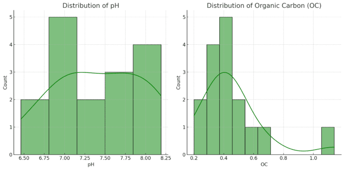 pH and organic carbon (OC) for the soil samples